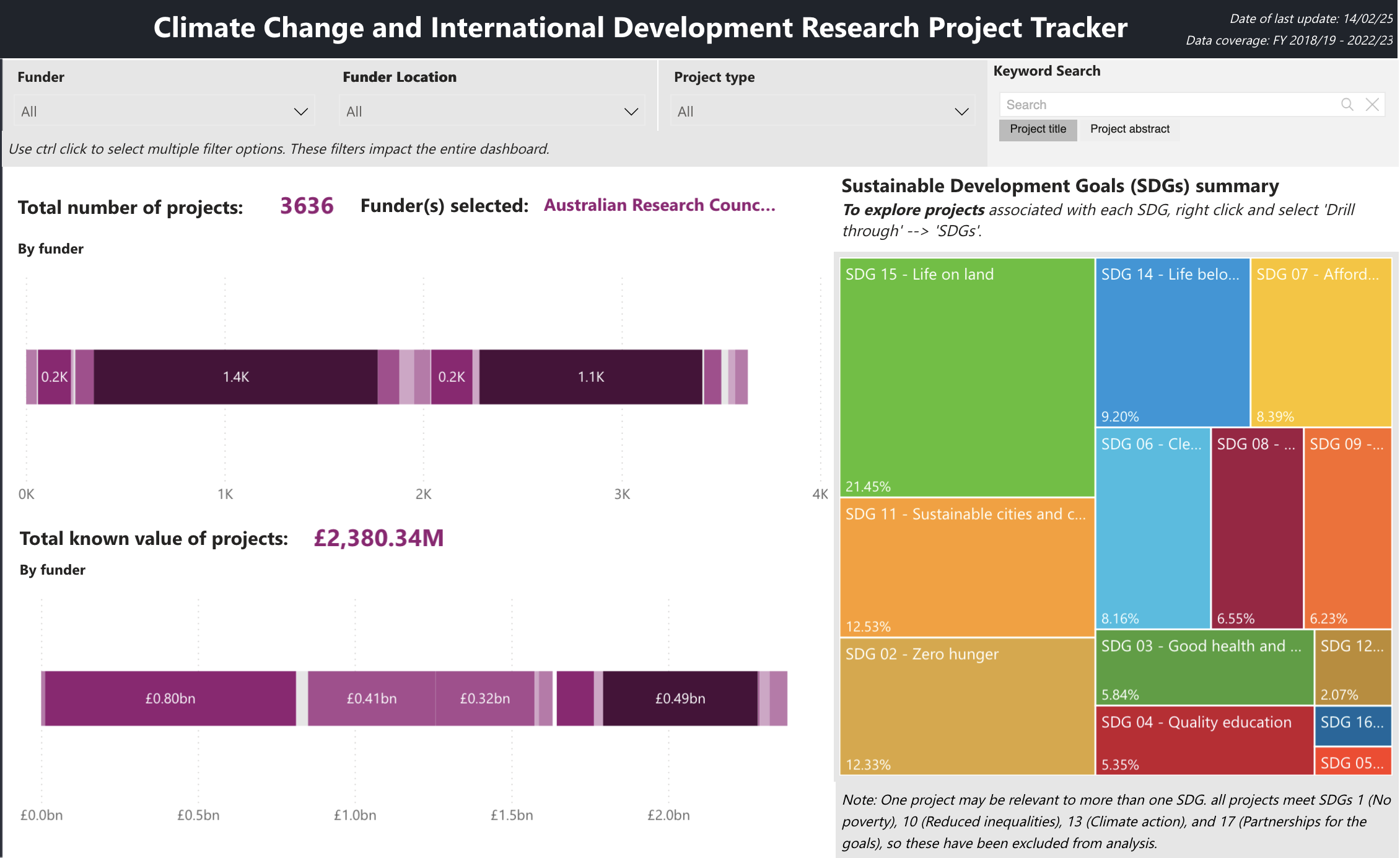 UKCDR releases new data tool visualising climate change research funding